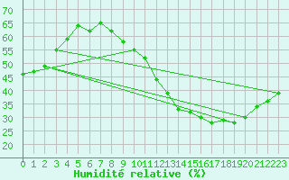 Courbe de l'humidit relative pour Rochegude (26)