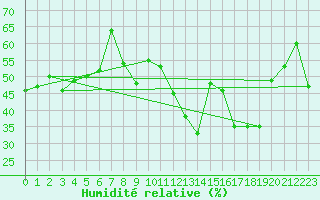 Courbe de l'humidit relative pour Le Luc - Cannet des Maures (83)