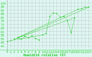Courbe de l'humidit relative pour Orange (84)