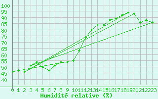 Courbe de l'humidit relative pour Weissfluhjoch