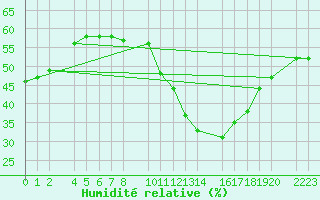 Courbe de l'humidit relative pour Santa Elena