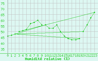 Courbe de l'humidit relative pour Ruffiac (47)