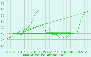 Courbe de l'humidit relative pour Sanary-sur-Mer (83)