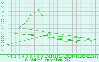 Courbe de l'humidit relative pour Pointe de Socoa (64)