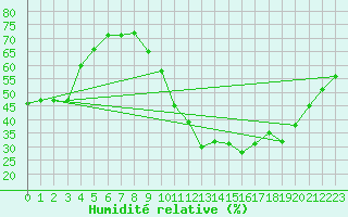 Courbe de l'humidit relative pour Bourg-Saint-Maurice (73)