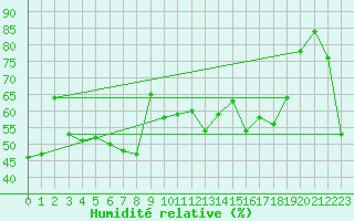 Courbe de l'humidit relative pour Bastia (2B)