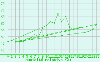 Courbe de l'humidit relative pour Carpentras (84)
