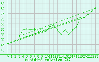Courbe de l'humidit relative pour Saint-Bauzile (07)