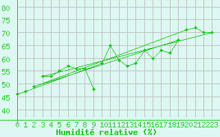 Courbe de l'humidit relative pour Ile Rousse (2B)