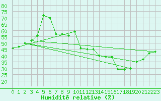 Courbe de l'humidit relative pour Montpellier (34)
