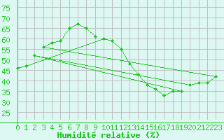 Courbe de l'humidit relative pour Paris Saint-Germain-des-Prs (75)