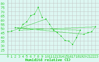 Courbe de l'humidit relative pour Magnanville (78)