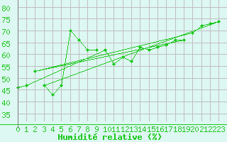 Courbe de l'humidit relative pour Ste (34)