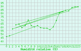 Courbe de l'humidit relative pour Les Eplatures - La Chaux-de-Fonds (Sw)