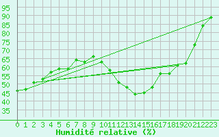 Courbe de l'humidit relative pour Cabestany (66)