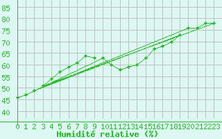 Courbe de l'humidit relative pour Essen