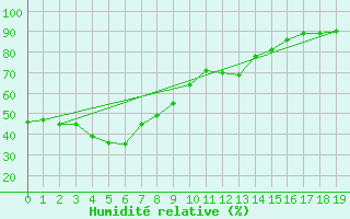 Courbe de l'humidit relative pour Irako