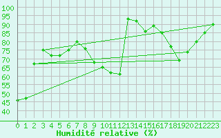 Courbe de l'humidit relative pour Gourdon (46)