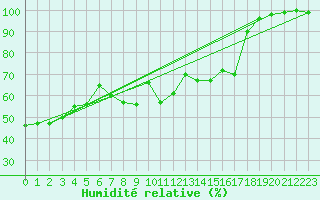Courbe de l'humidit relative pour Bo I Vesteralen