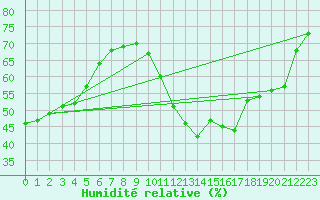 Courbe de l'humidit relative pour Cabestany (66)