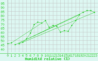 Courbe de l'humidit relative pour Violay (42)