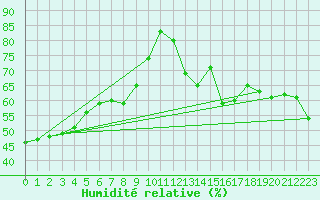 Courbe de l'humidit relative pour Grosser Arber