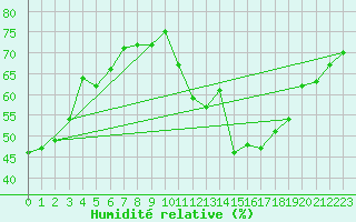 Courbe de l'humidit relative pour Dijon / Longvic (21)