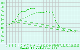 Courbe de l'humidit relative pour Beiseker