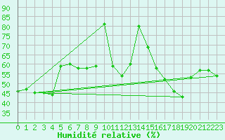 Courbe de l'humidit relative pour Cap Mele (It)