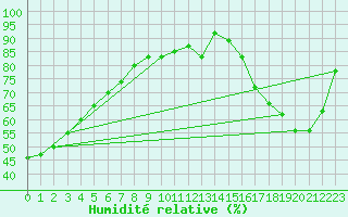 Courbe de l'humidit relative pour Trappes (78)