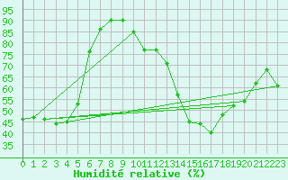 Courbe de l'humidit relative pour Hyres (83)