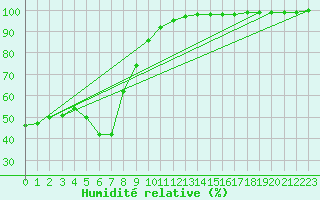 Courbe de l'humidit relative pour Le Luc - Cannet des Maures (83)
