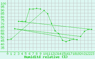 Courbe de l'humidit relative pour Guret Grancher (23)