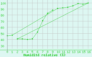 Courbe de l'humidit relative pour Nambour
