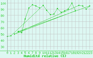 Courbe de l'humidit relative pour Elm