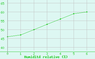 Courbe de l'humidit relative pour La Javie (04)