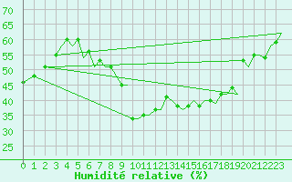 Courbe de l'humidit relative pour Zurich-Kloten