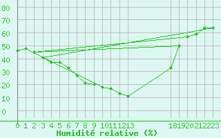 Courbe de l'humidit relative pour Tiaret