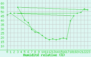 Courbe de l'humidit relative pour Aydin