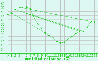 Courbe de l'humidit relative pour Guriat