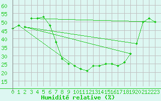 Courbe de l'humidit relative pour Huercal Overa