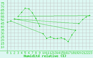 Courbe de l'humidit relative pour Ponferrada