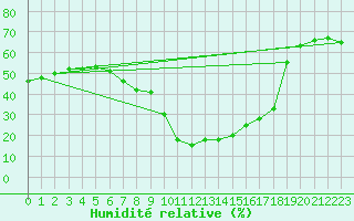 Courbe de l'humidit relative pour Virgen