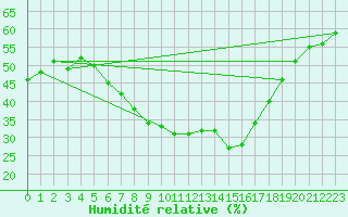 Courbe de l'humidit relative pour Wittenberg