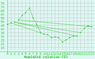 Courbe de l'humidit relative pour Montalbn