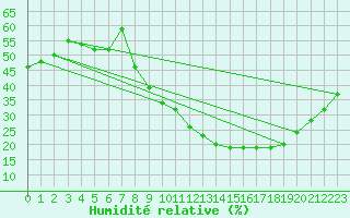 Courbe de l'humidit relative pour Aubenas - Lanas (07)