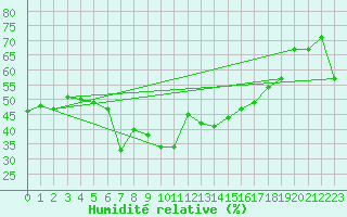 Courbe de l'humidit relative pour Alicante
