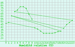 Courbe de l'humidit relative pour Salamanca