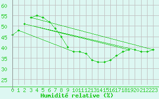 Courbe de l'humidit relative pour Pori Rautatieasema