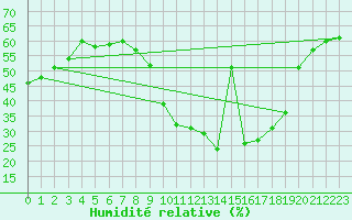 Courbe de l'humidit relative pour Le Havre - Octeville (76)